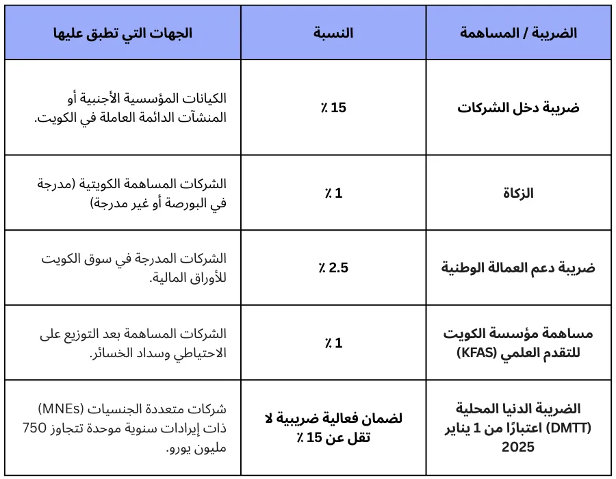 ضريبة الدخل على الشركات والمساهمات الرئيسية